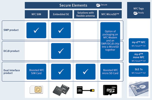 Infineon offers solutions for a broad portfolio of secure NFC applications.